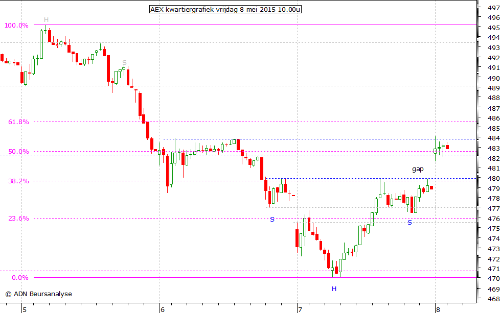 AEX kwartiergrafiek 080515 10.00u