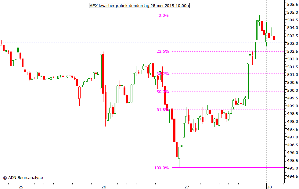 AEX kwartiergrafiek 280515 10.00u