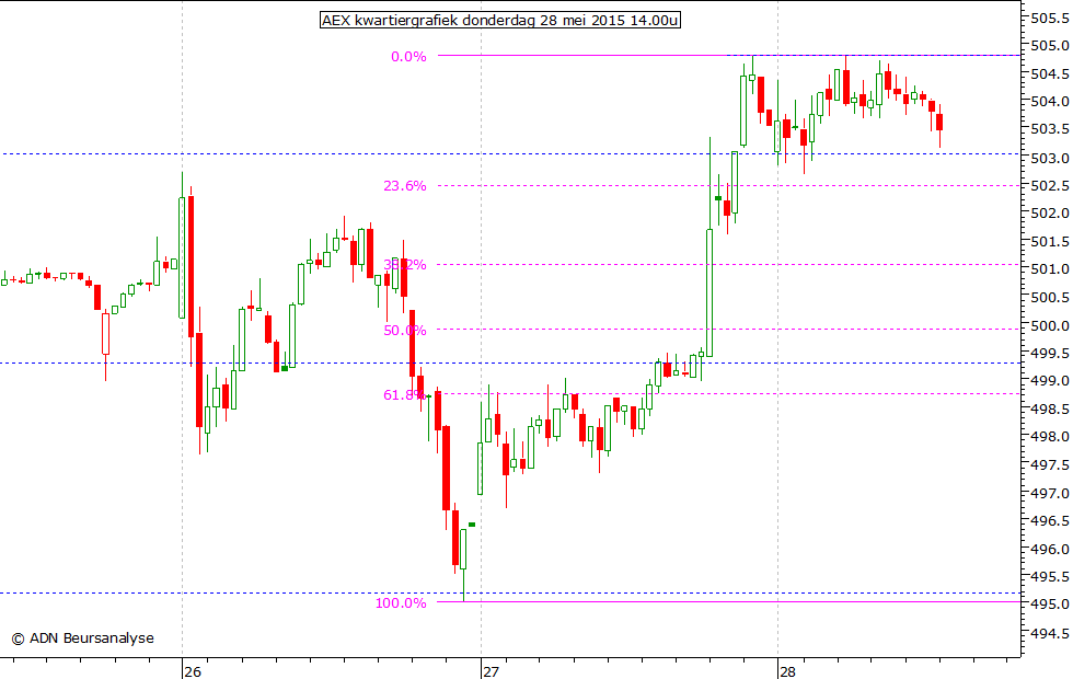 AEX kwartiergrafiek 280515 14.00u