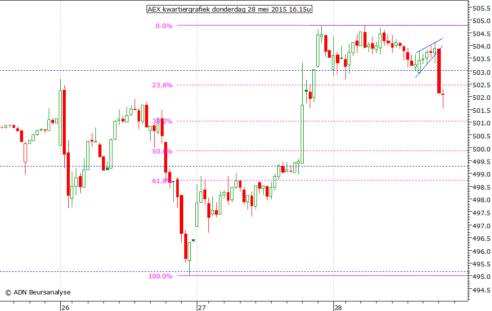 AEX kwartiergrafiek 280515 16.15u