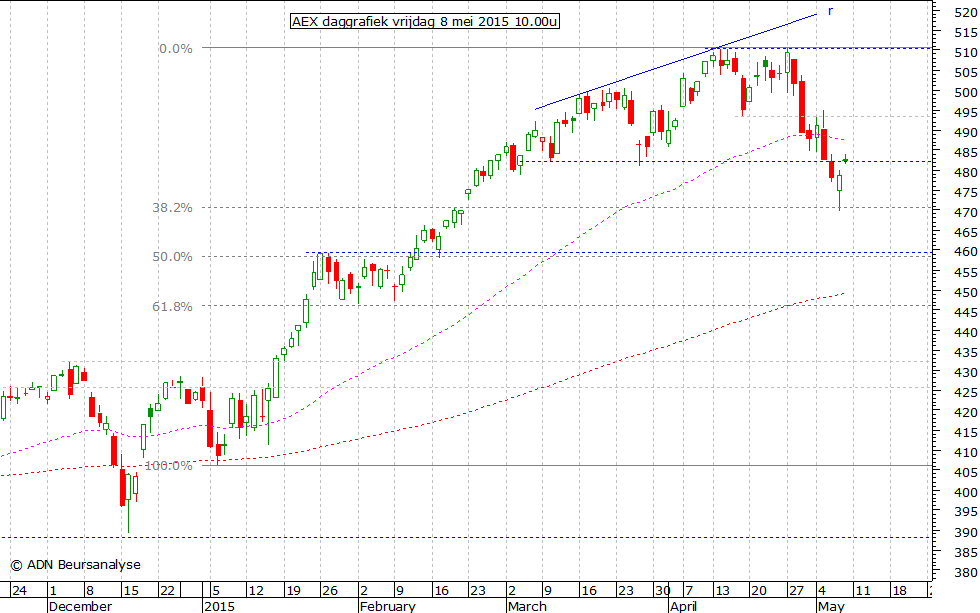 AEX daggrafiek 080515 10.00u