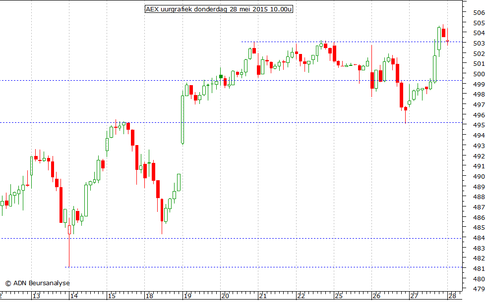 AEX uurgrafiek 280515 10.00u