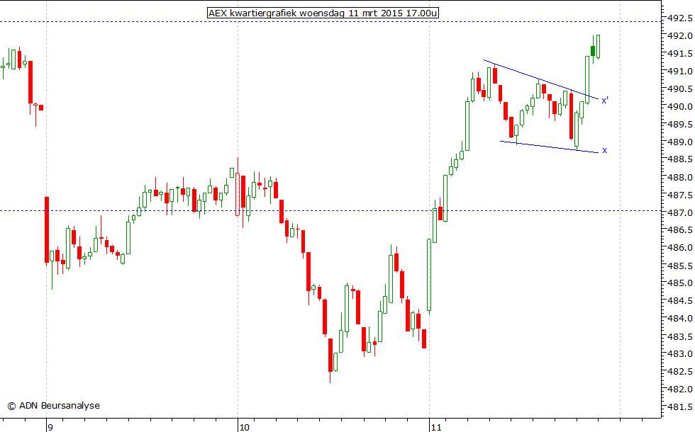 AEX kwartiergrafiek 110315 17.00u