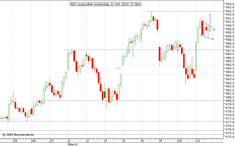 AEX uurgrafiek 110315 17.00u