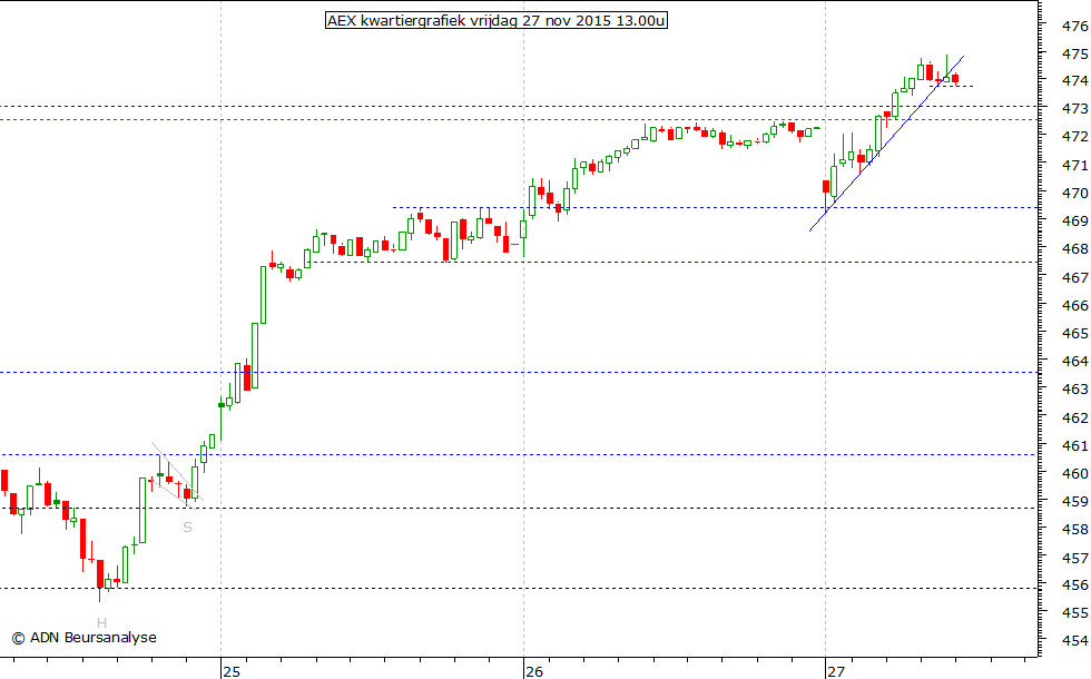 AEX kwartiergrafiek 271115 13.00u