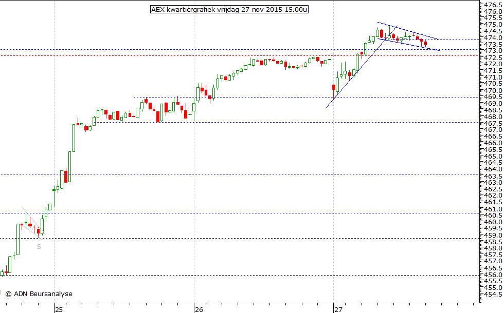 AEX kwartiergrafiek 271115 15.00u