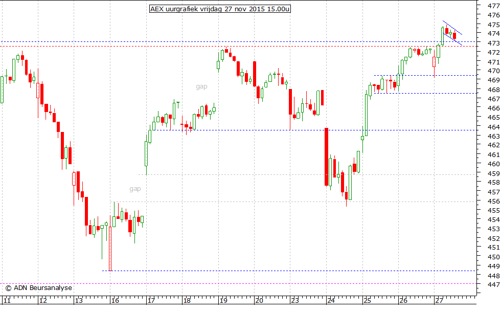 AEX uurgrafiek 271115 15.00u