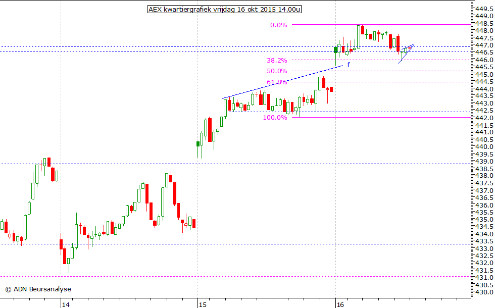 AEX kwartiergrafiek 161015 14.00u