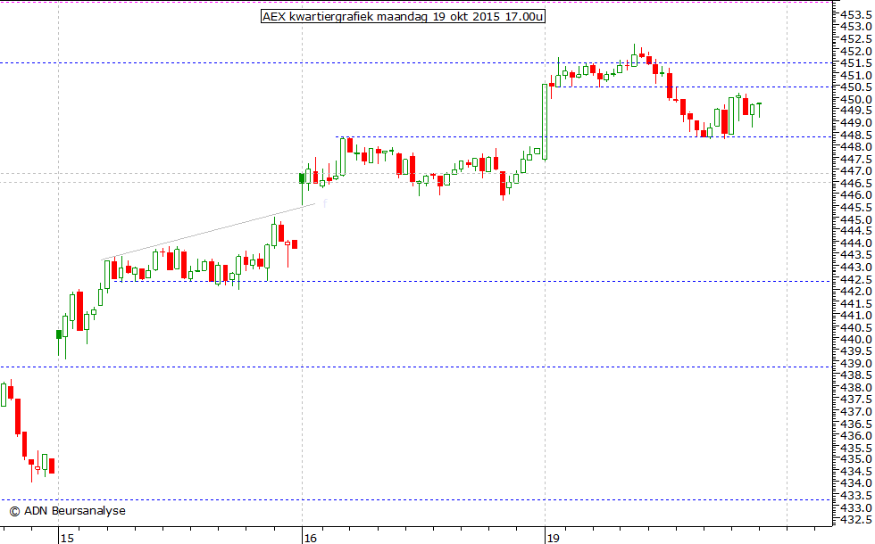 AEX kwartiergrafiek 191015 17.00u