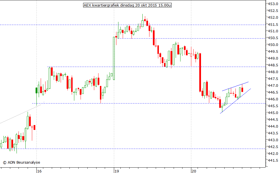 AEX kwartiergrafiek 201015 15.00u