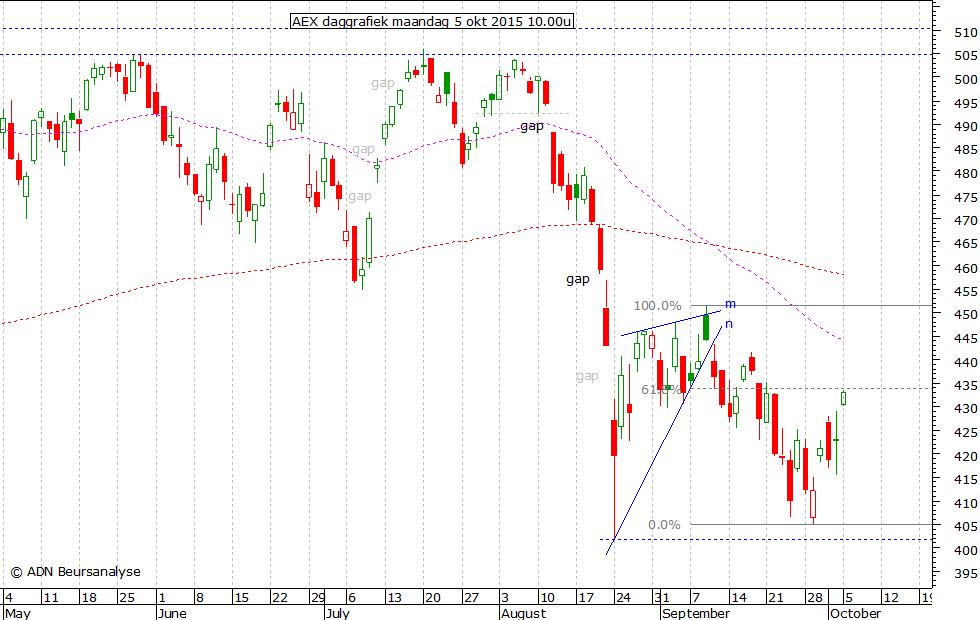 AEX daggrafiek 050915 10.00u