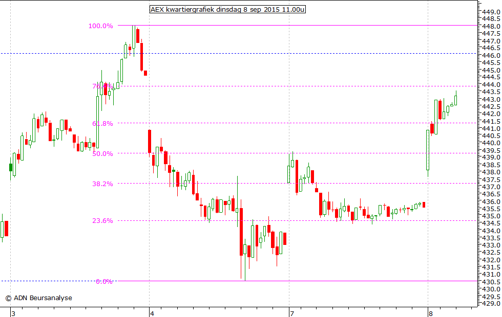 AEX kwartiergrafiek 080915 11.00u