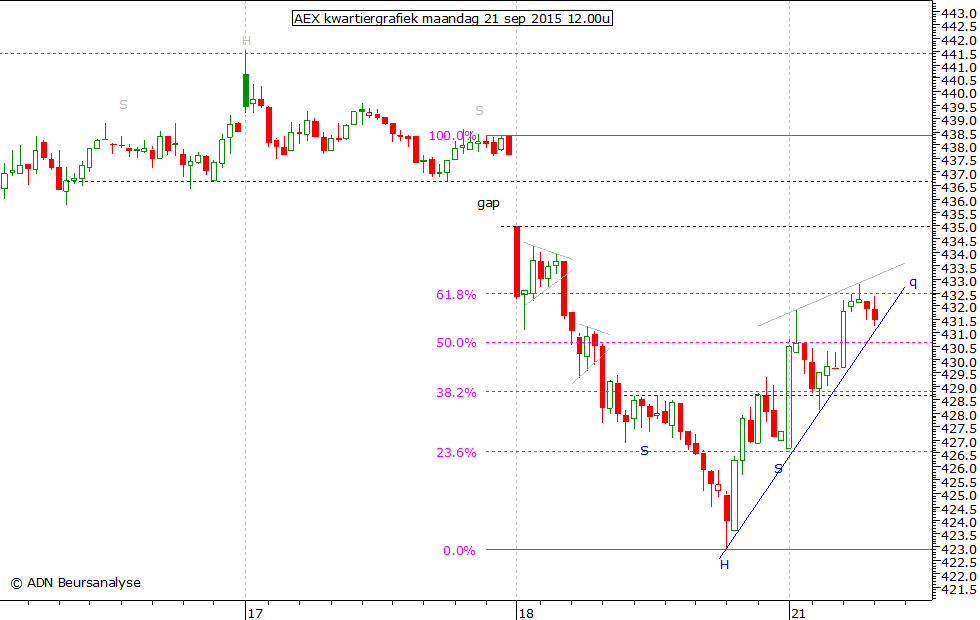 AEX kwartiergrafiek 210915 12.00u