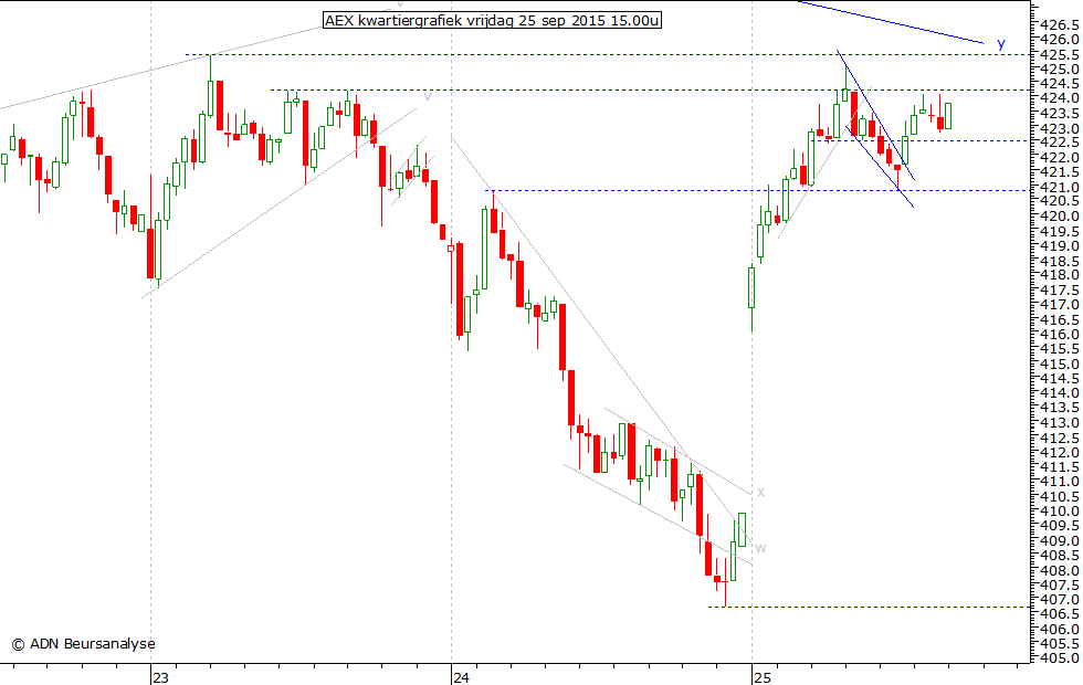 AEX kwartiergrafiek 250915 15.00u