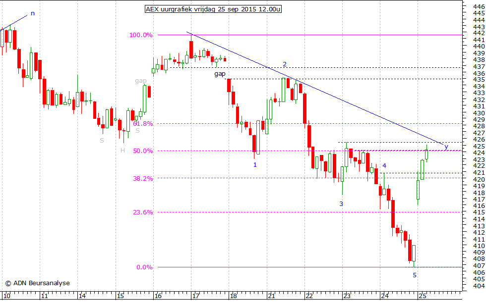 AEX uurgrafiek 250915 12.00u