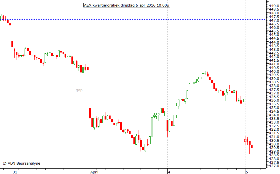 AEX kwartiergrafiek 050416 10.00u