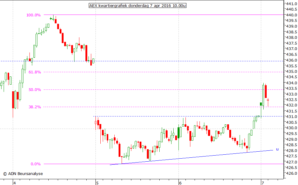 AEX kwartiergrafiek 070416 10.00u