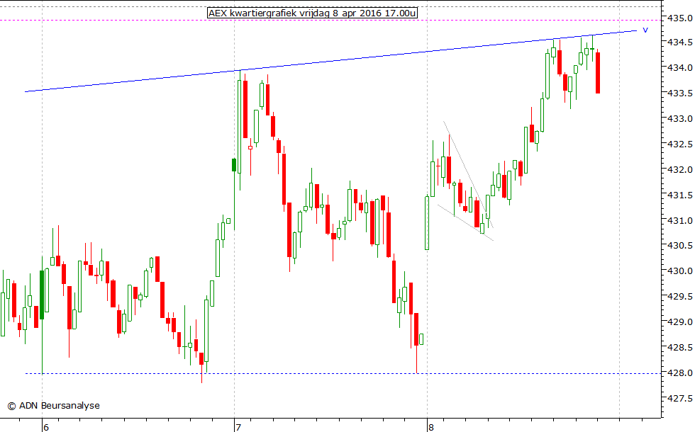 AEX kwartiergrafiek 080416 17.00u