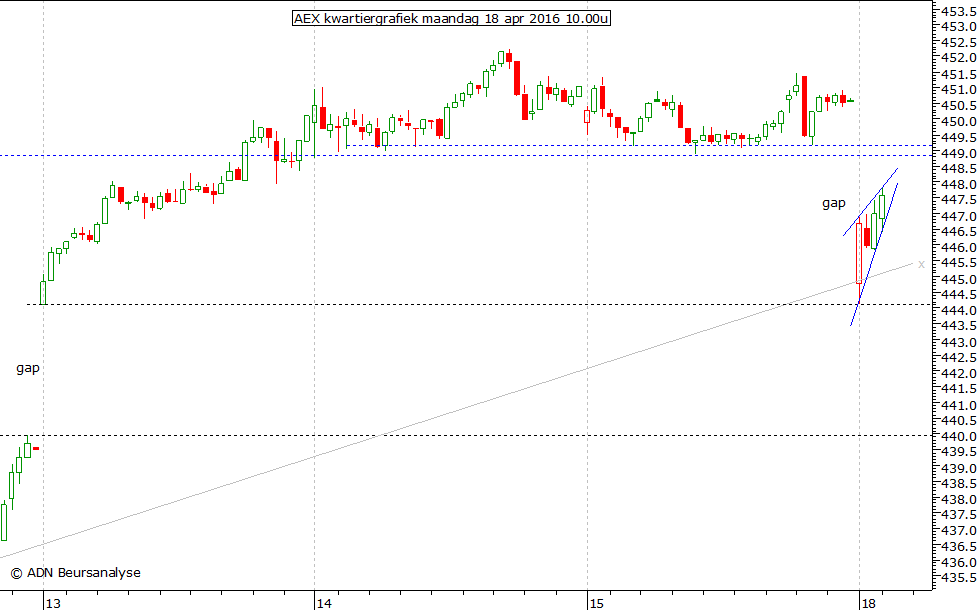 AEX kwartiergrafiek 180416 10.00u