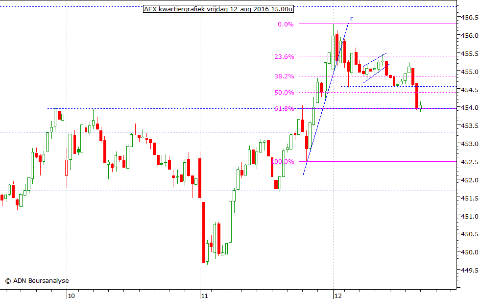 AEX kwartiergrafiek 120816 15.00u