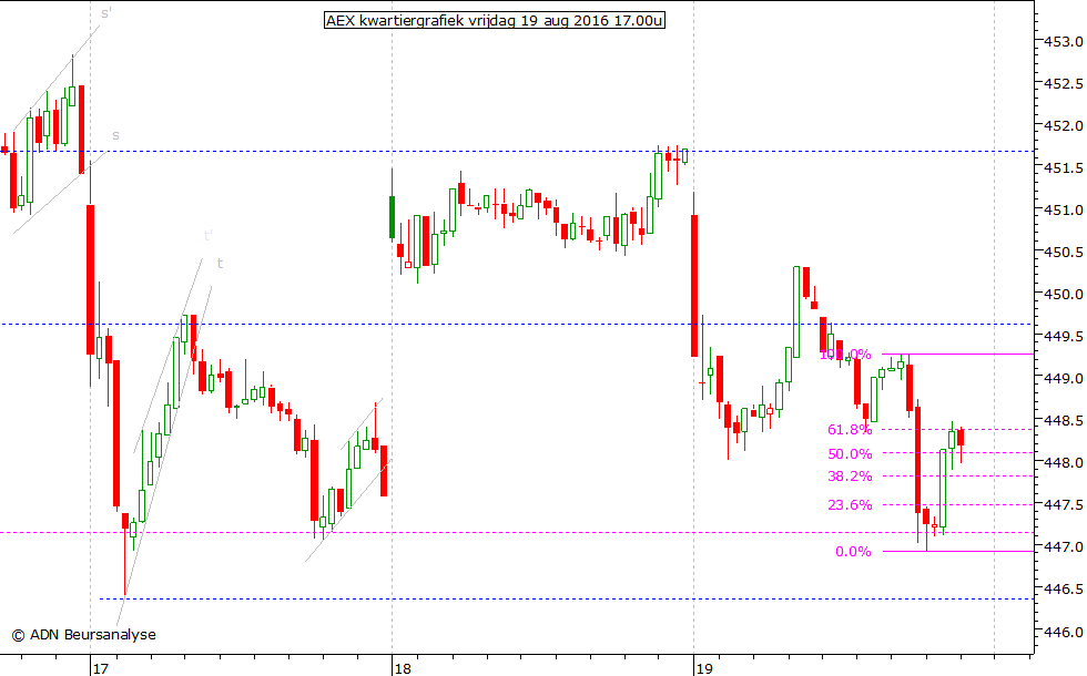 AEX kwartiergrafiek 190816 17.00u