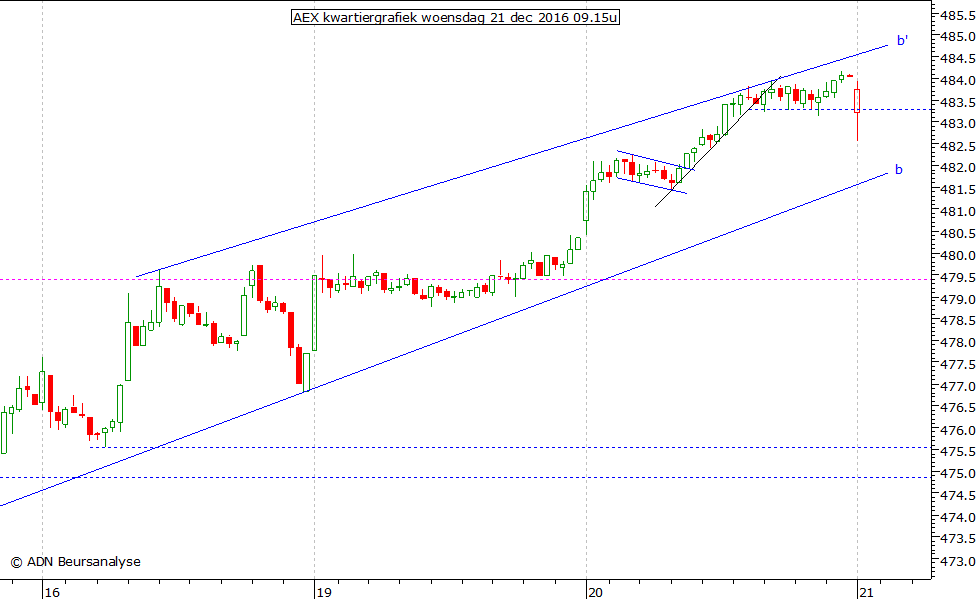 AEX kwartiergrafiek 211216 09.15u