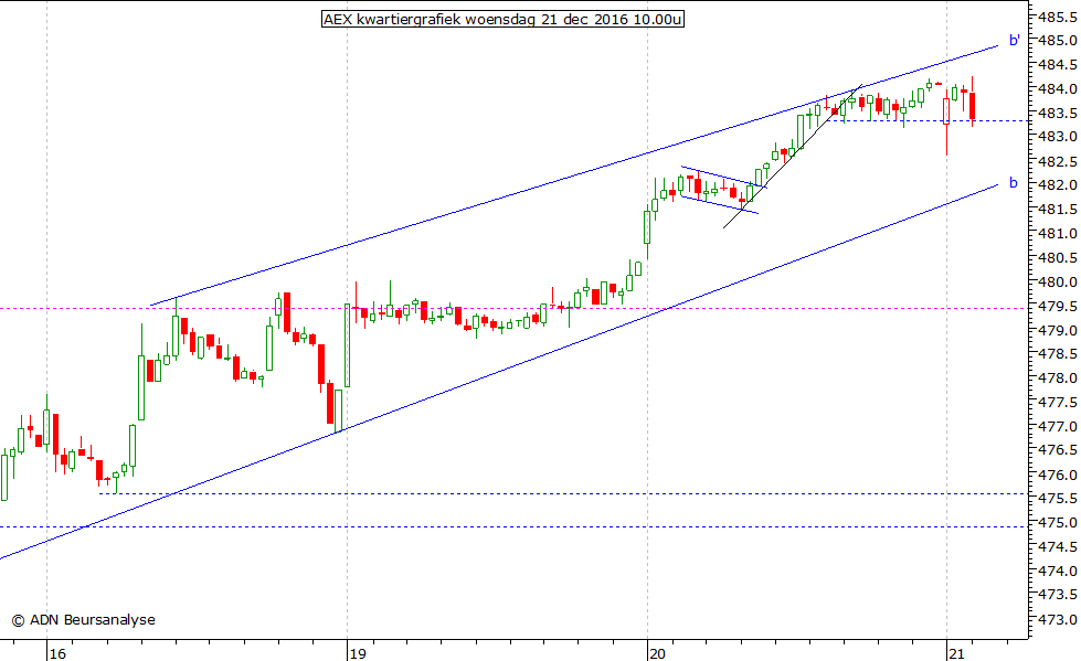 AEX kwartiergrafiek 211216 10.00u