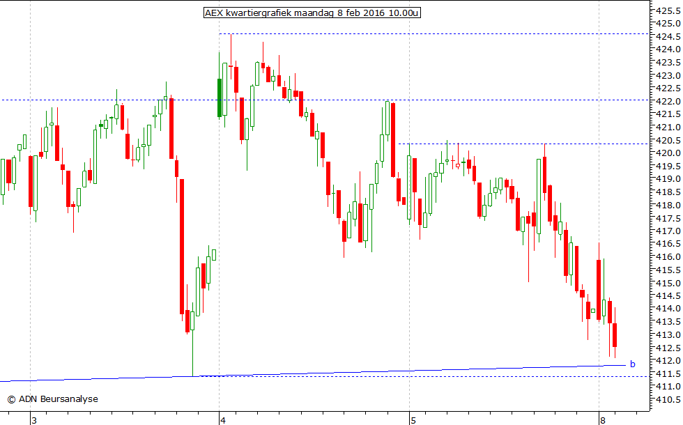 AEX kwartiergrafiek 080216 10.00u