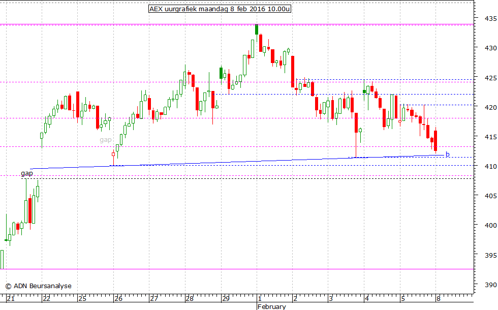 AEX uurgrafiek 080216 10.00u