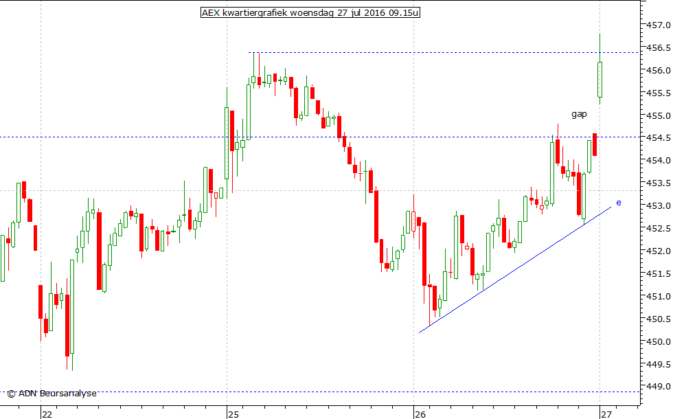 AEX kwartiergrafiek 270716 09.15u