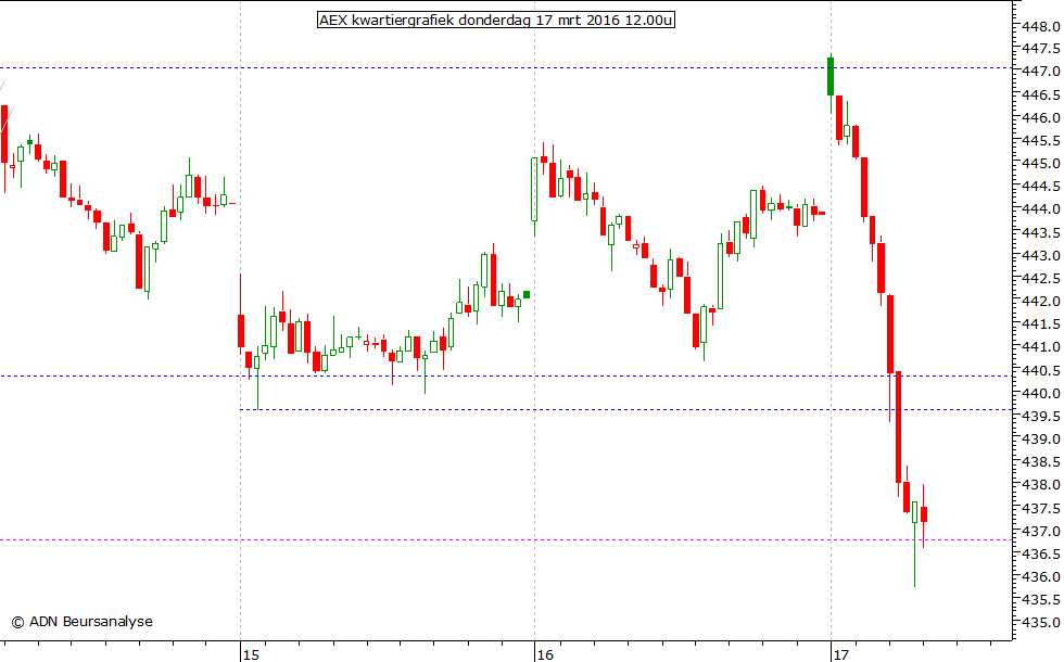 AEX kwartiergrafiek 170316 12.00u