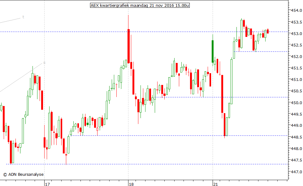 AEX kwartiergrafiek 211116 15.00u