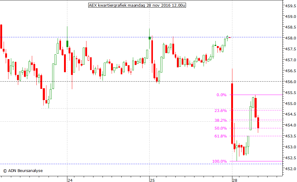 AEX kwartiergrafiek 281116 12.00u