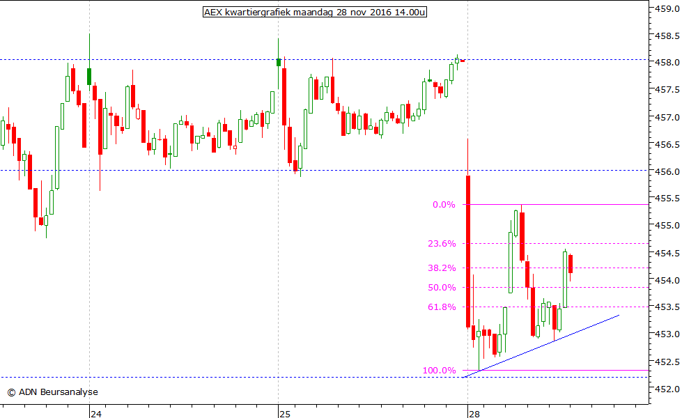 AEX kwartiergrafiek 281116 14.00u