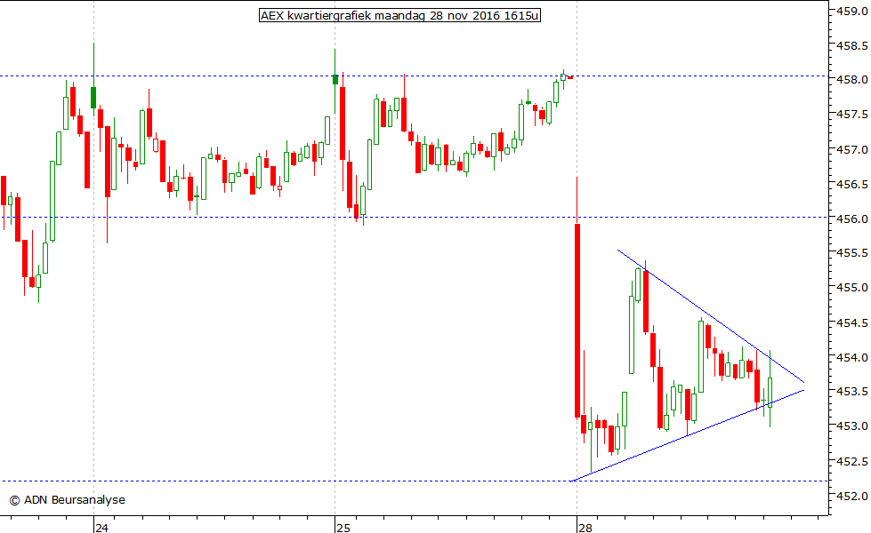 AEX kwartiergrafiek 281116 16.15u