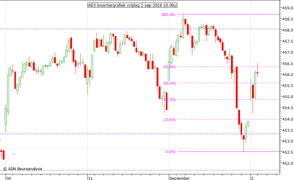 AEX kwartiergrafiek 020916 10.00u