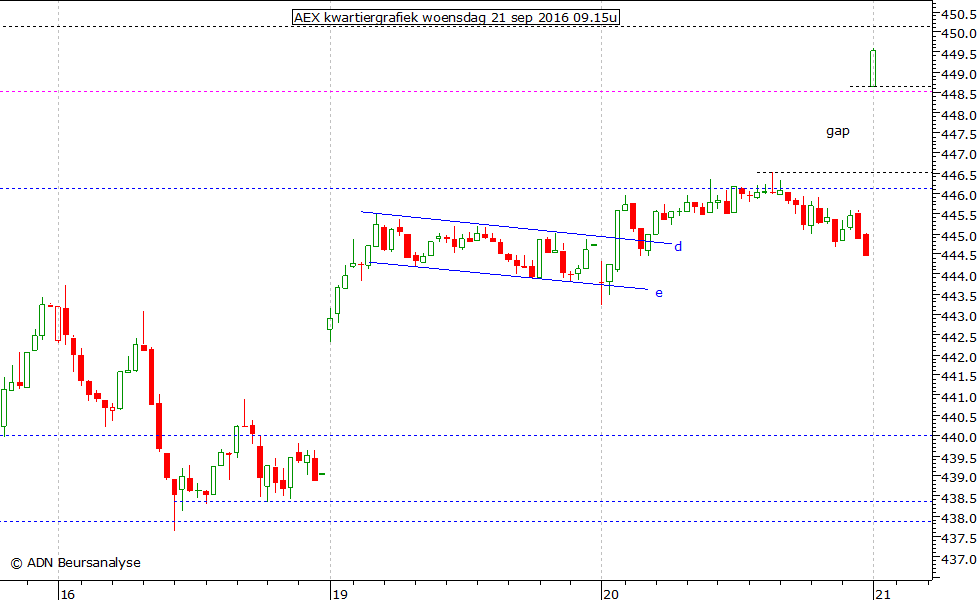 AEX kwartiergrafiek 210916 09.15u