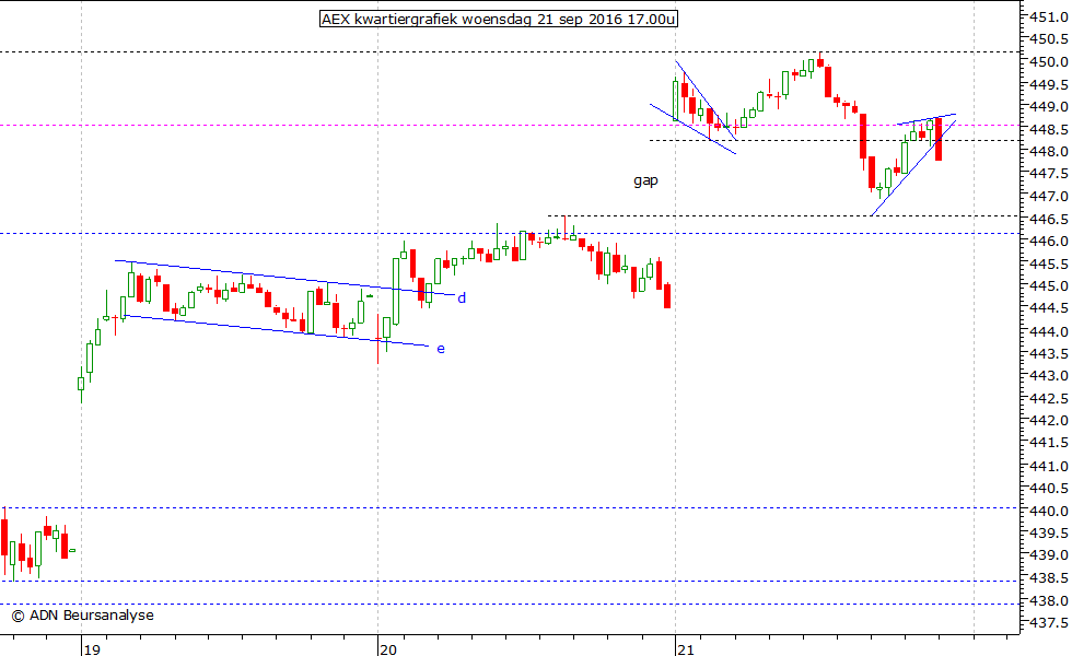 AEX kwartiergrafiek 210916 17.00u