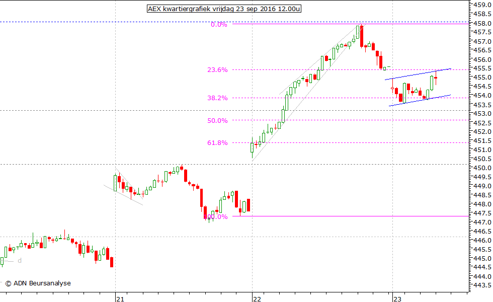 AEX kwartiergrafiek 230916 12.00u