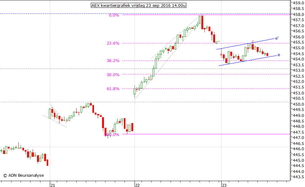 AEX kwartiergrafiek 230916 14.00u