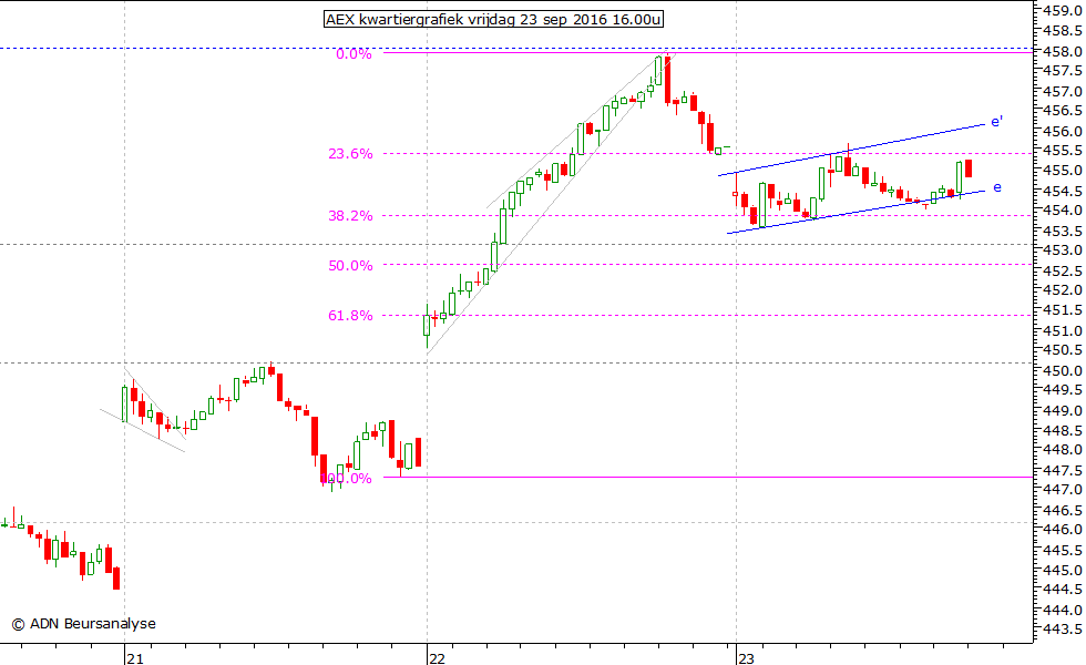 AEX kwartiergrafiek 230916 16.00u