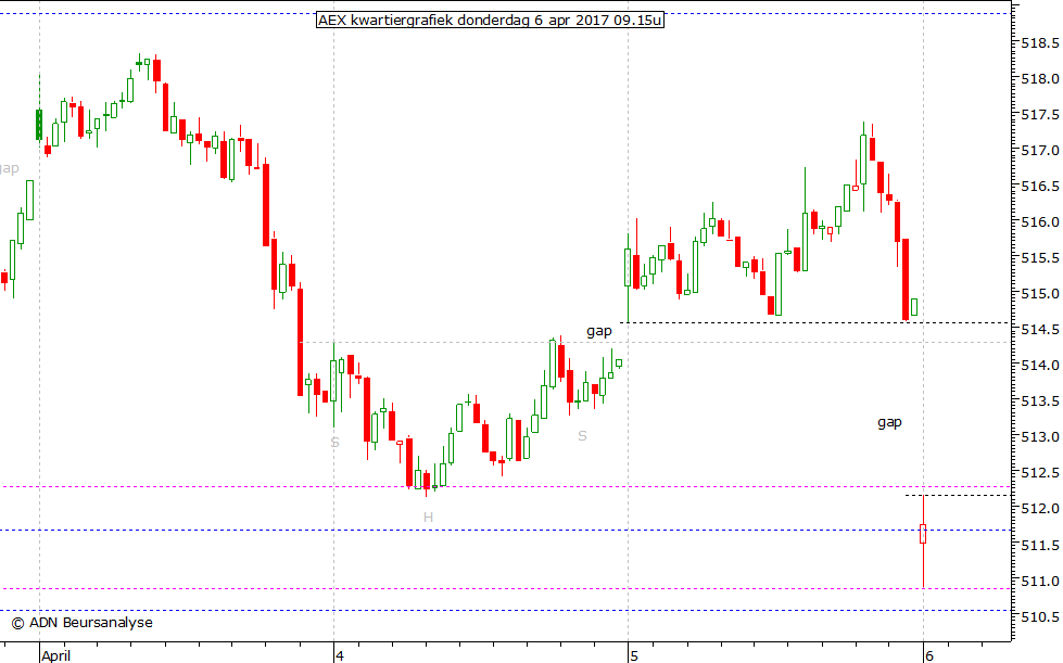 AEX kwartiergrafiek 060417 09.15u