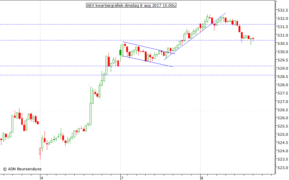 AEX kwartiergrafiek 080817 15.00u