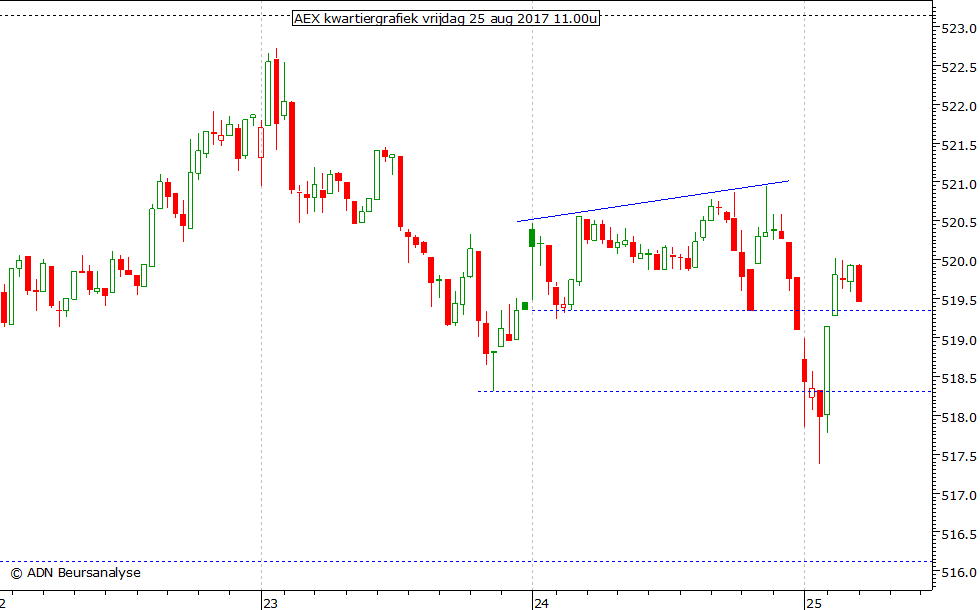 AEX kwartiergrafiek 250817 11.00u