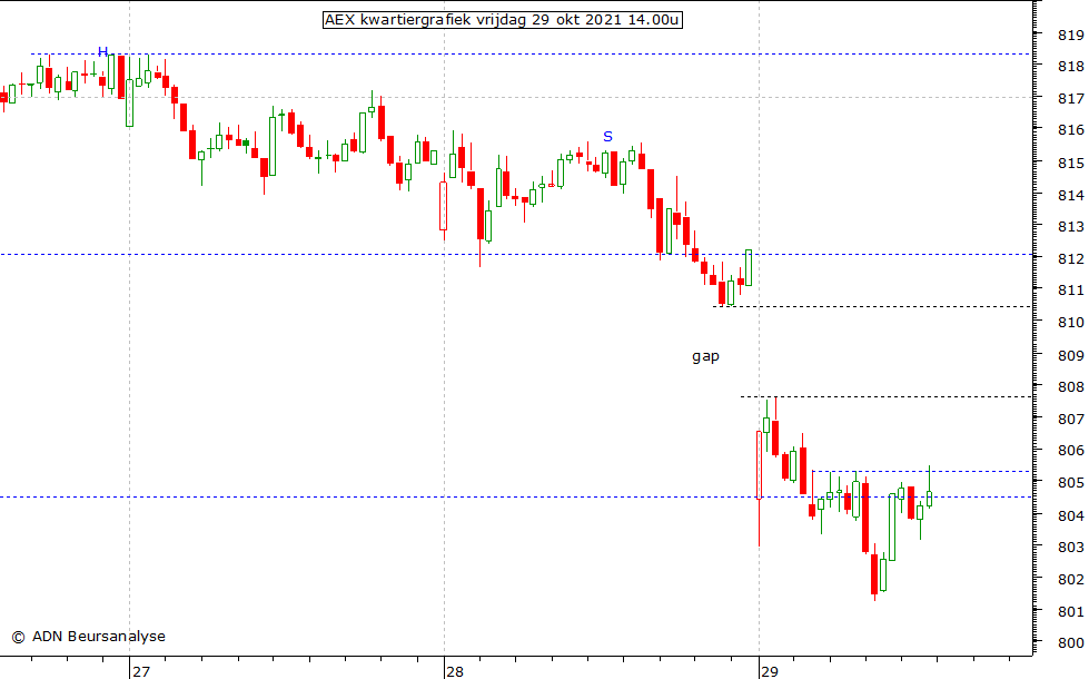 Aex Beursupdate Adn Beursanalyse